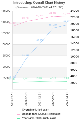 Overall chart history