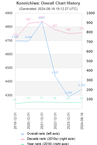 Overall chart history