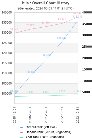 Overall chart history