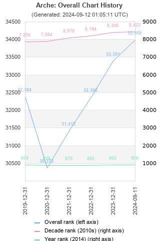 Overall chart history