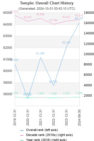 Overall chart history