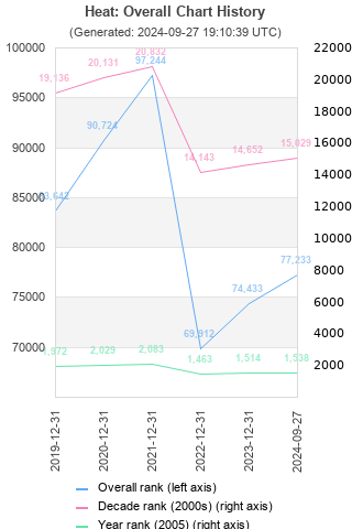 Overall chart history