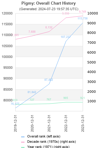 Overall chart history