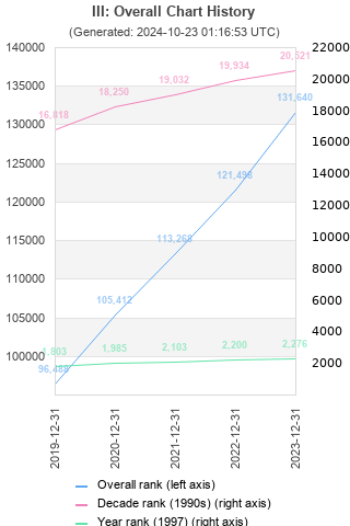 Overall chart history