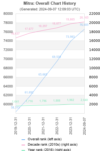 Overall chart history