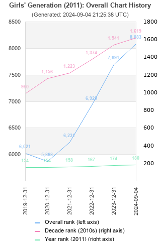 Overall chart history