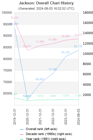 Overall chart history