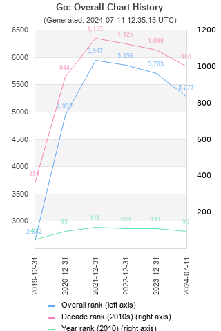 Overall chart history