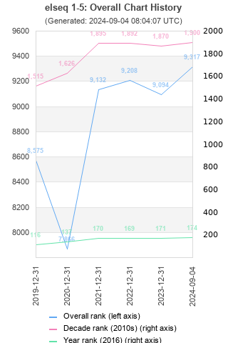 Overall chart history