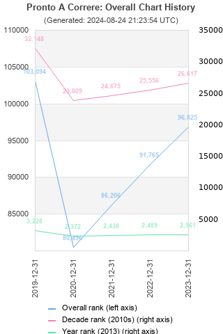 Overall chart history