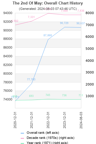 Overall chart history