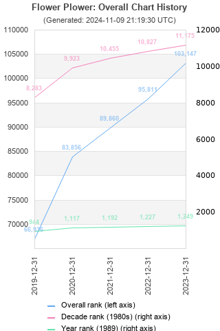 Overall chart history