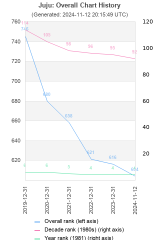 Overall chart history