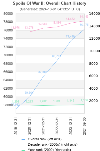 Overall chart history