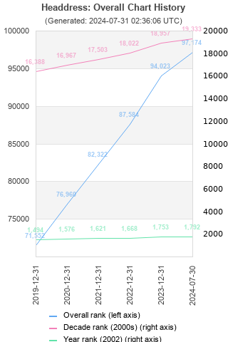 Overall chart history