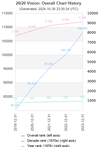 Overall chart history