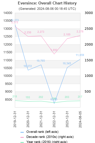 Overall chart history