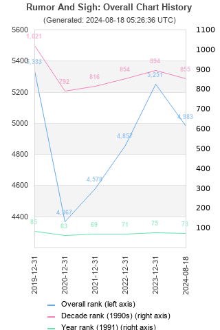 Overall chart history