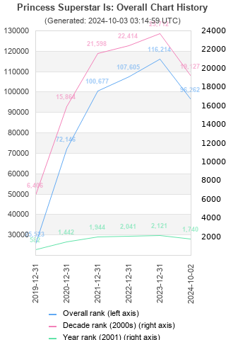 Overall chart history