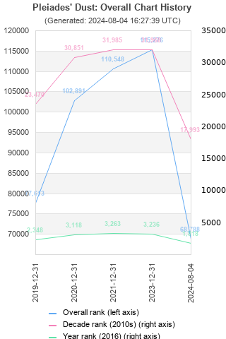 Overall chart history