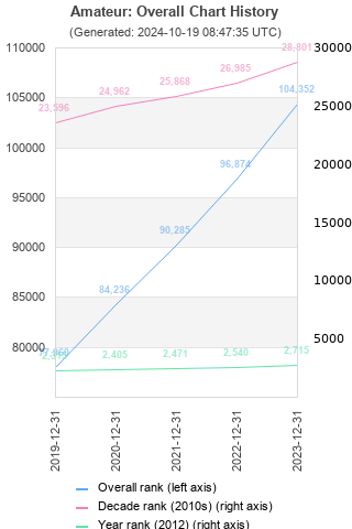 Overall chart history