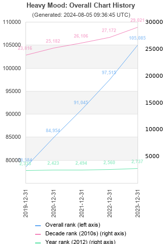 Overall chart history