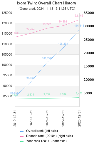 Overall chart history