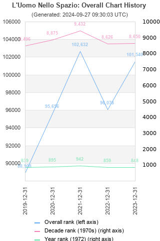 Overall chart history