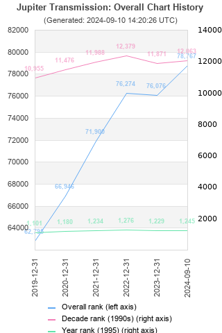 Overall chart history