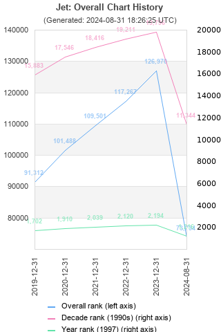 Overall chart history