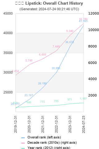 Overall chart history