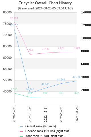 Overall chart history