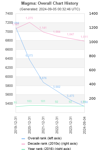 Overall chart history