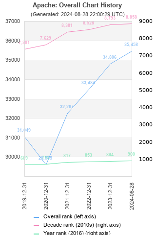 Overall chart history