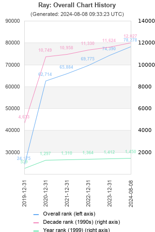 Overall chart history