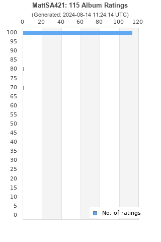 Ratings distribution