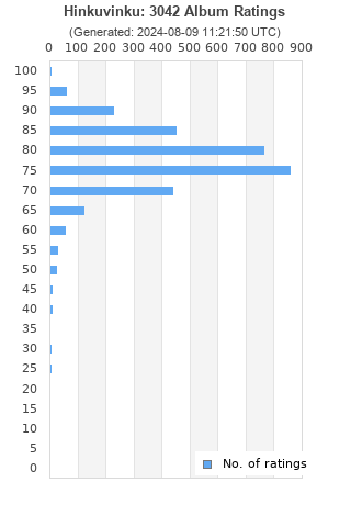 Ratings distribution