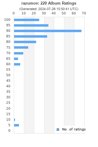 Ratings distribution