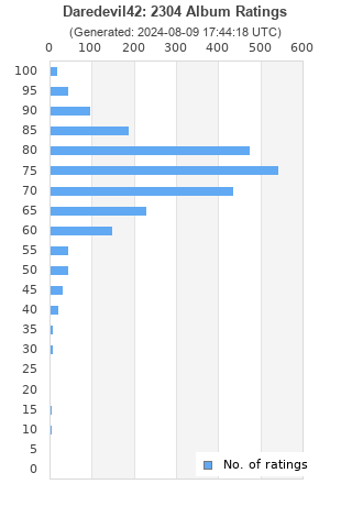 Ratings distribution