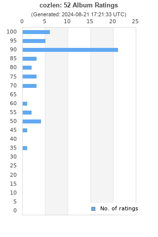 Ratings distribution