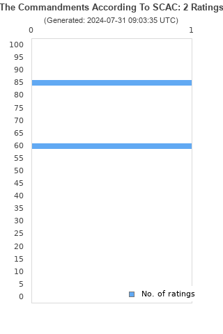 Ratings distribution