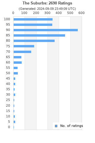 Ratings distribution