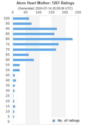 Ratings distribution