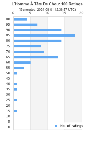 Ratings distribution