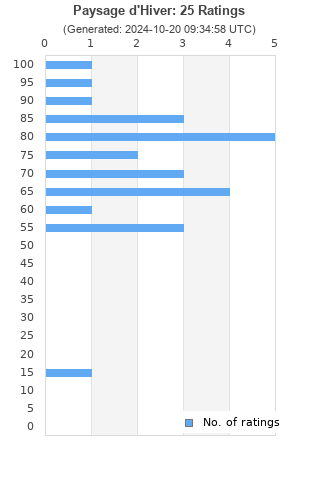 Ratings distribution