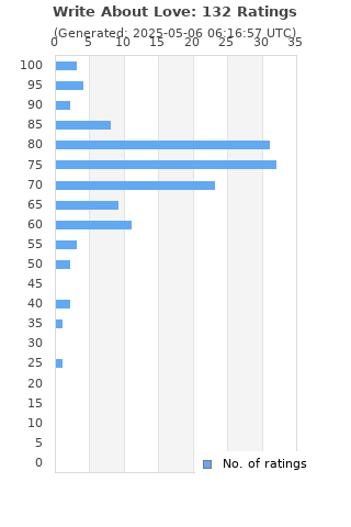 Ratings distribution