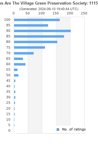 Ratings distribution