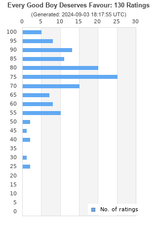 Ratings distribution