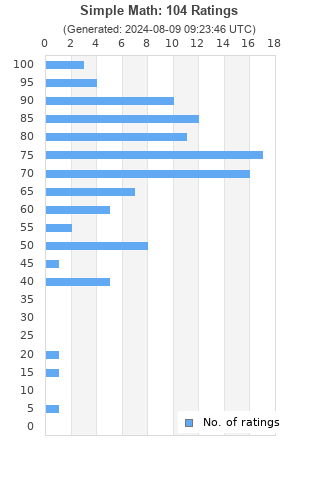 Ratings distribution