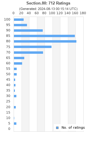 Ratings distribution